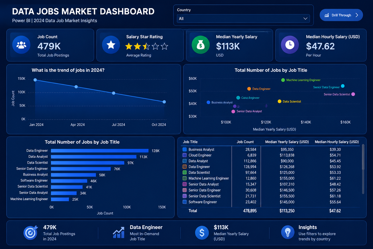 Data Jobs Market Power BI dashboard